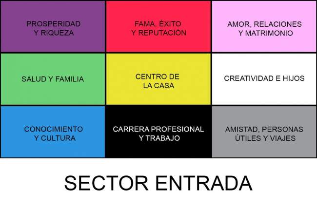 Mapa de bagua en feng shui